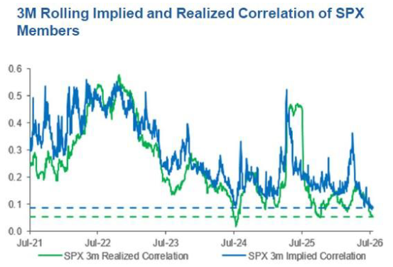 3M rolling implied and realized correlation of SPX members