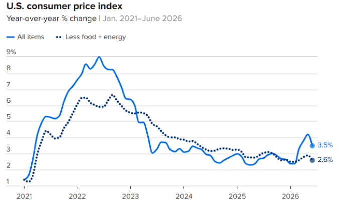 U.S. consumer price index