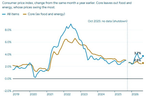 October 2026 Economic Outlook