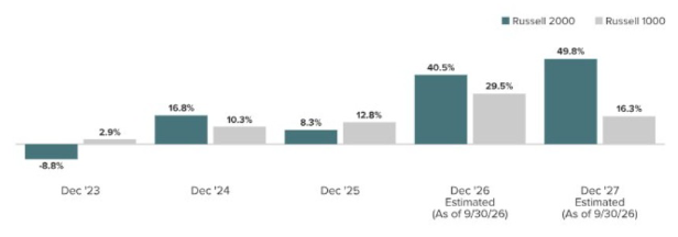 October 2026 Economic Outlook